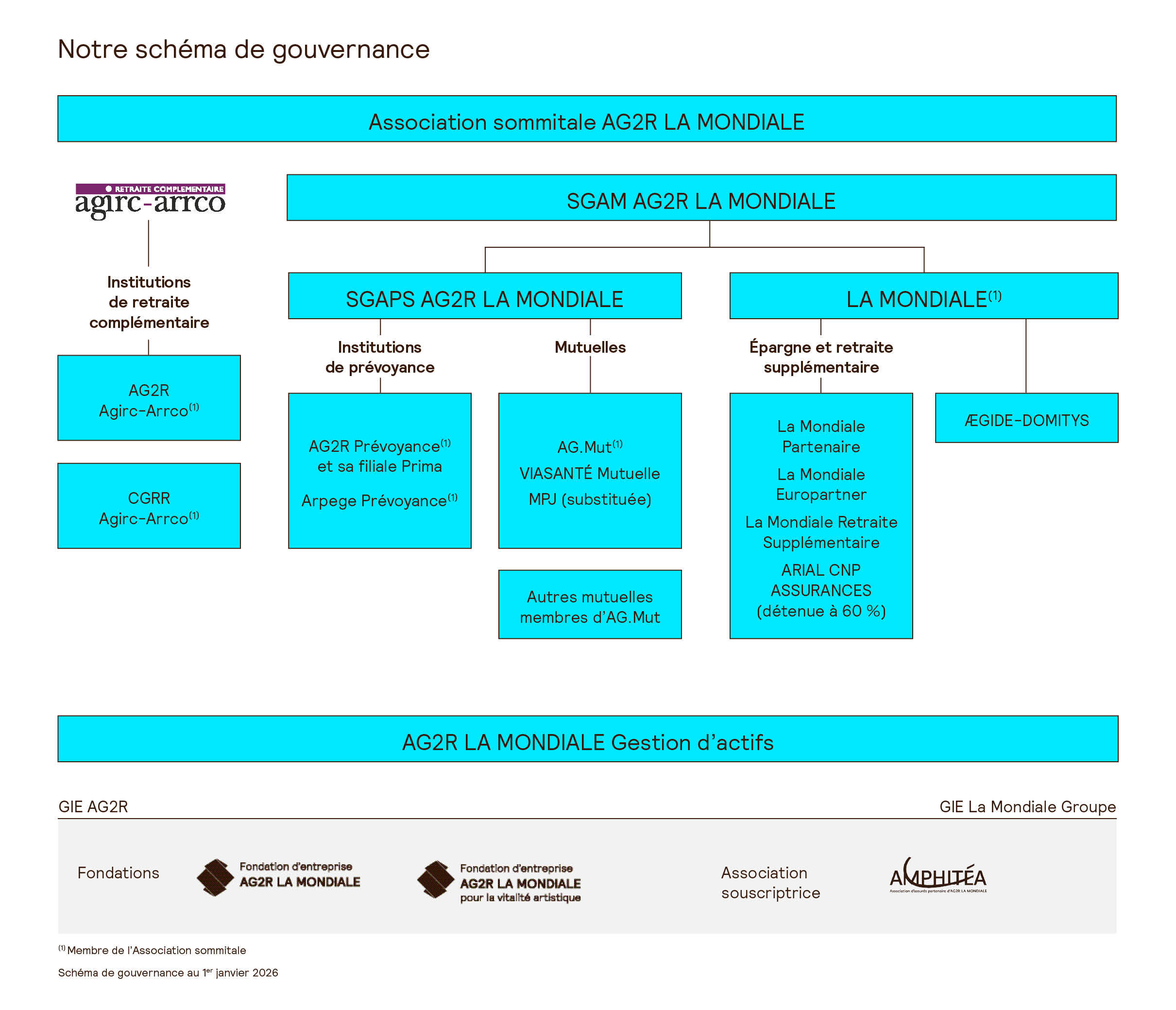 Notre gouvernance au 1er janvier 2023
